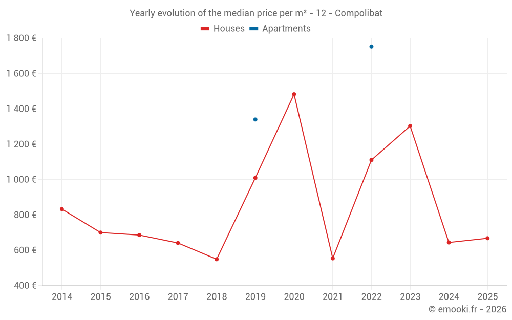 Yearly evolution of the median price per m² - 12 - Compolibat