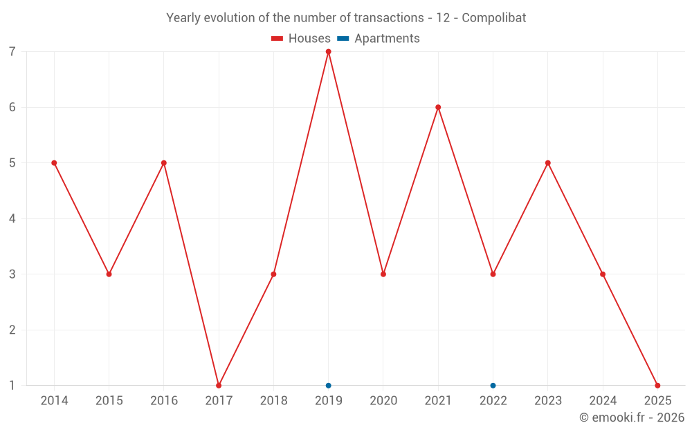 Yearly evolution of the number of transactions - 12 - Compolibat
