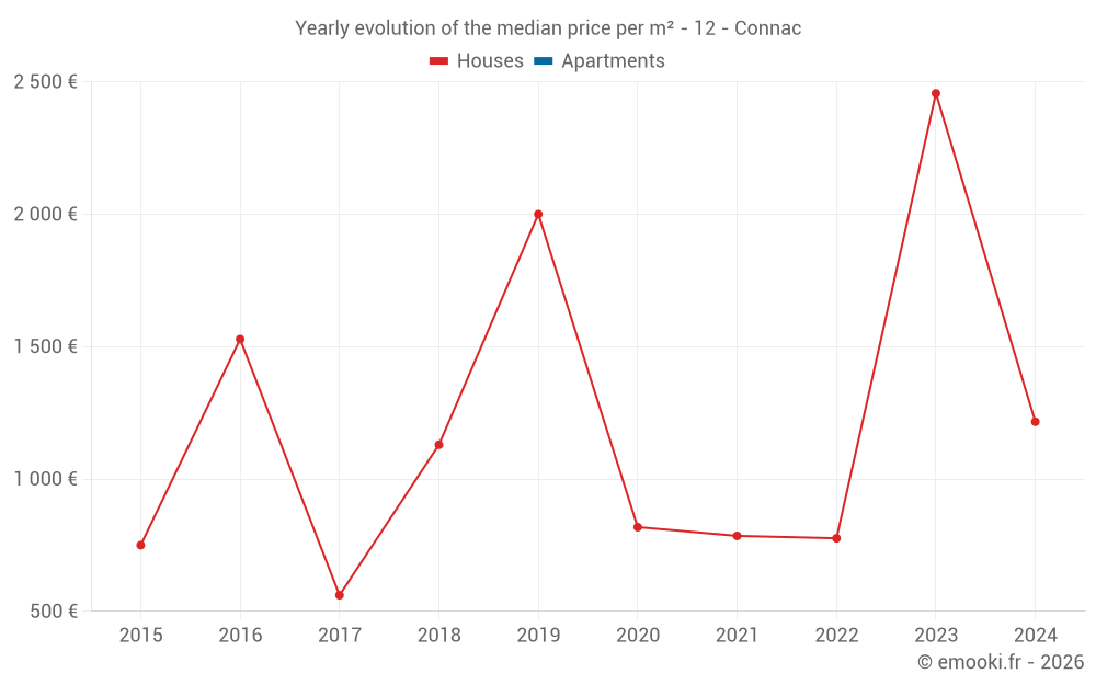 Yearly evolution of the median price per m² - 12 - Connac