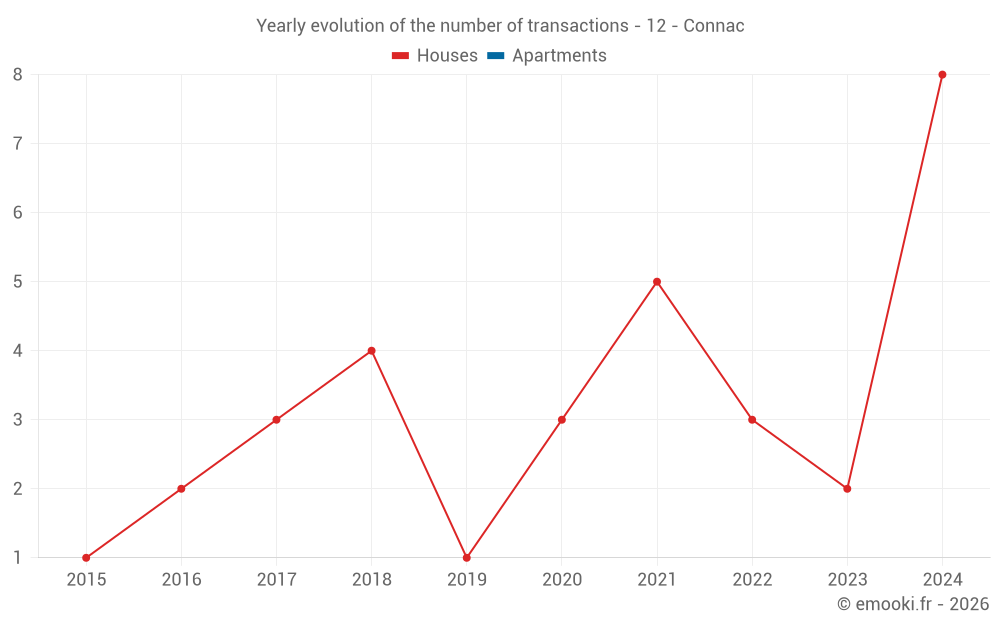 Yearly evolution of the number of transactions - 12 - Connac