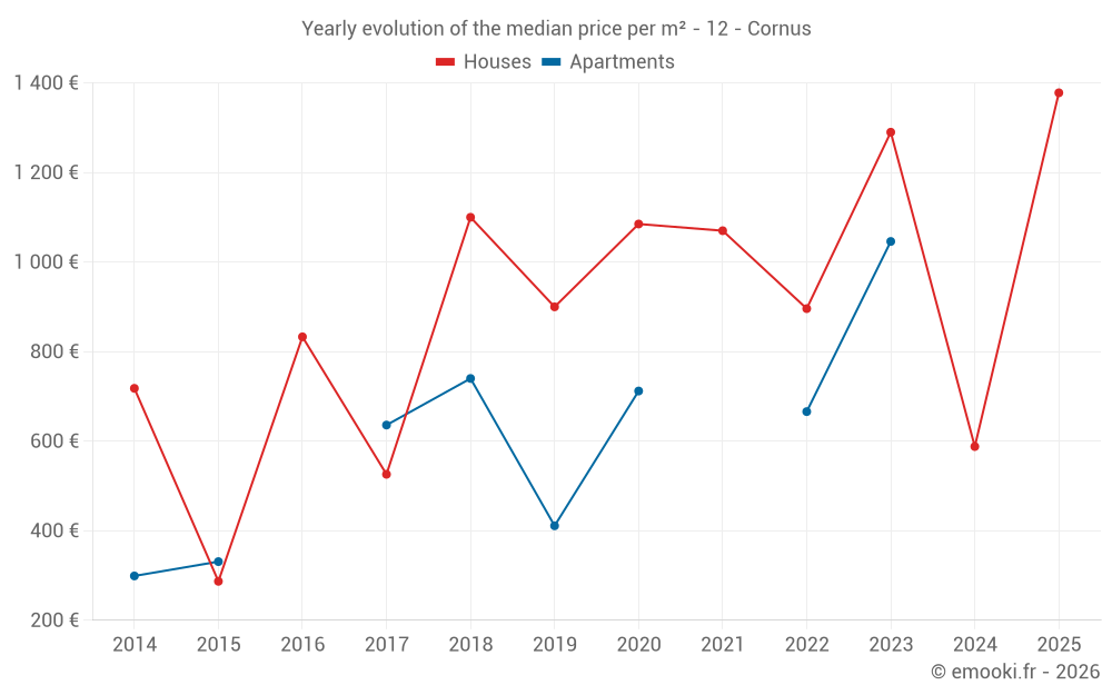 Yearly evolution of the median price per m² - 12 - Cornus