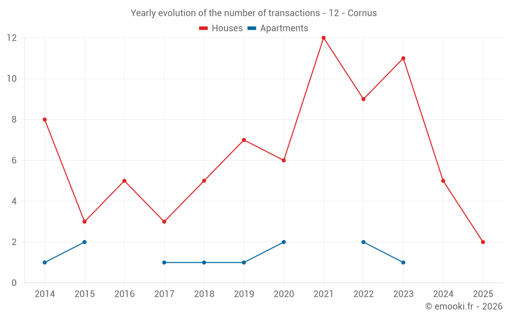 Yearly evolution of the number of transactions - 12 - Cornus