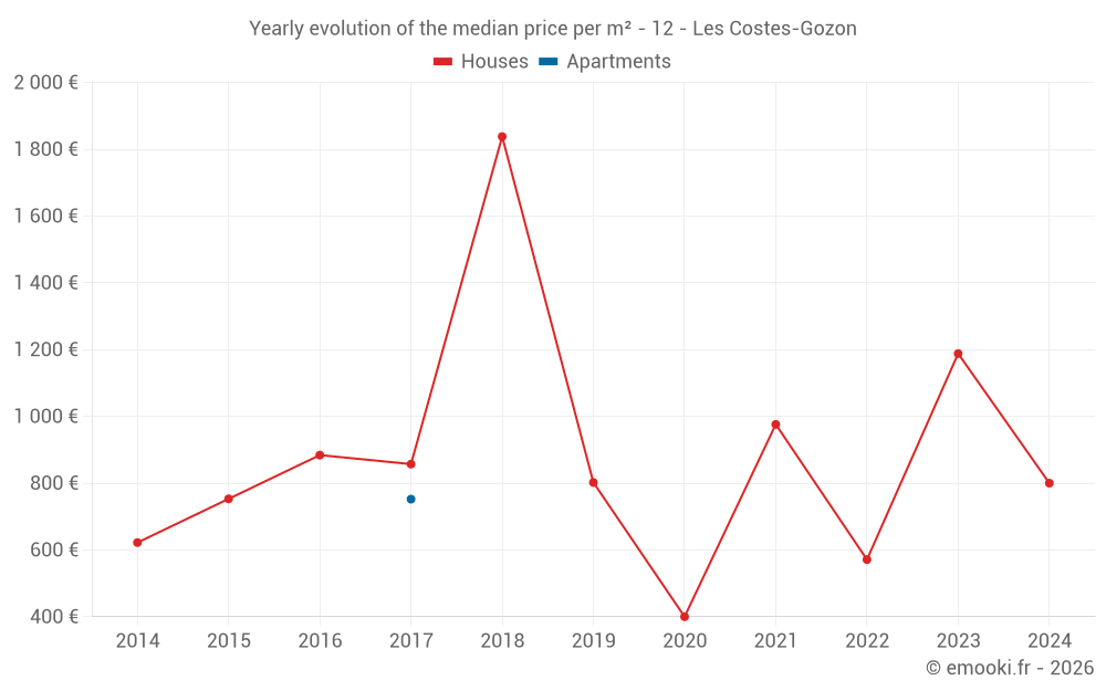 Yearly evolution of the median price per m² - 12 - Les Costes-Gozon