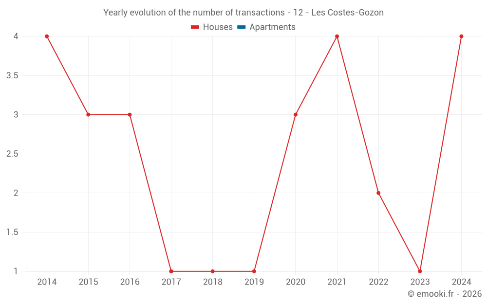 Yearly evolution of the number of transactions - 12 - Les Costes-Gozon