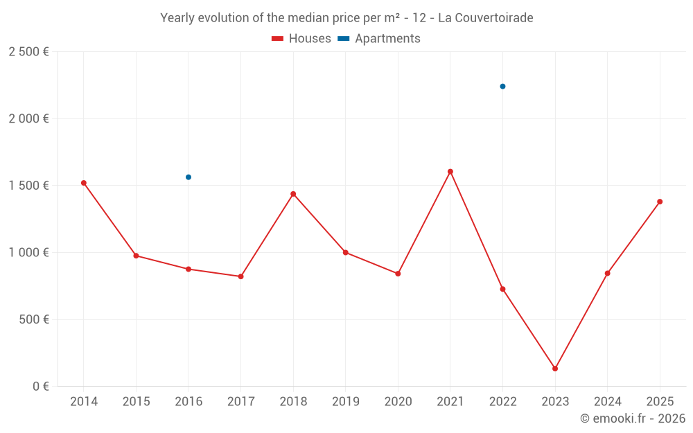 Yearly evolution of the median price per m² - 12 - La Couvertoirade