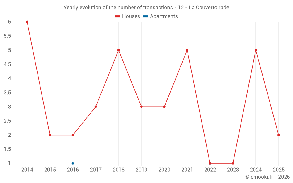 Yearly evolution of the number of transactions - 12 - La Couvertoirade