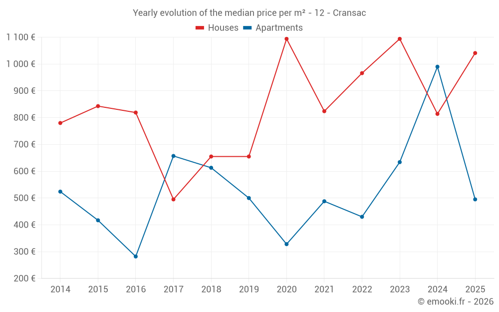 Yearly evolution of the median price per m² - 12 - Cransac