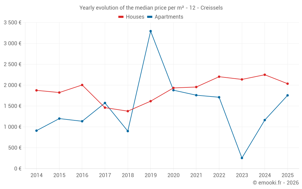 Yearly evolution of the median price per m² - 12 - Creissels