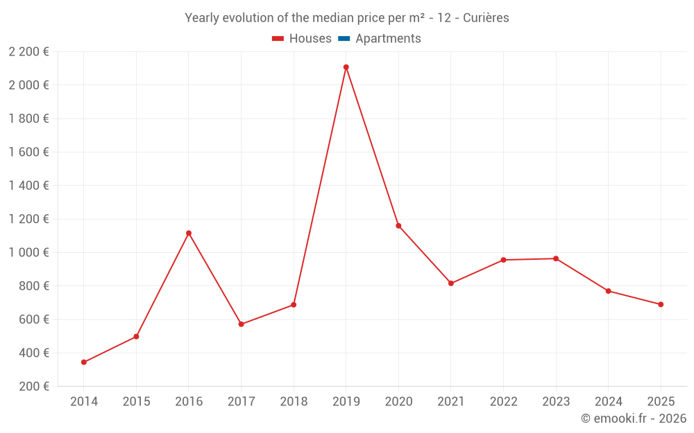 Yearly evolution of the median price per m² - 12 - Curières