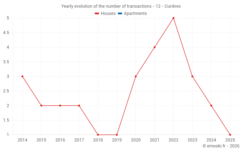 Yearly evolution of the number of transactions - 12 - Curières