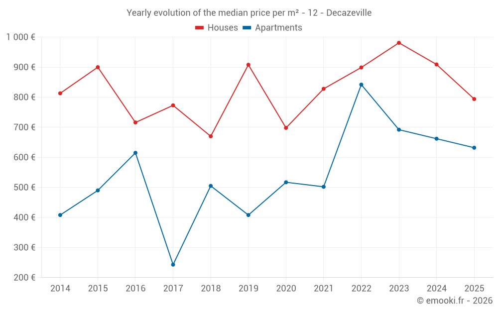 Yearly evolution of the median price per m² - 12 - Decazeville