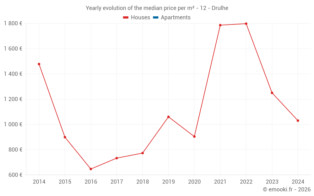 Yearly evolution of the median price per m² - 12 - Drulhe