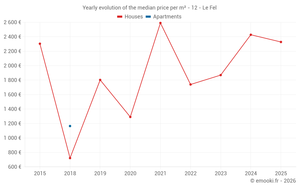 Yearly evolution of the median price per m² - 12 - Le Fel