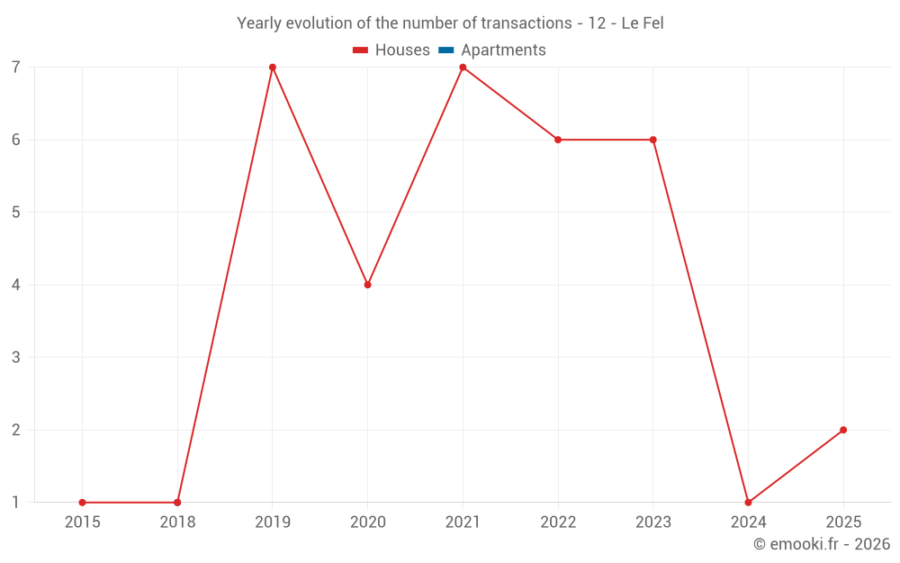 Yearly evolution of the number of transactions - 12 - Le Fel