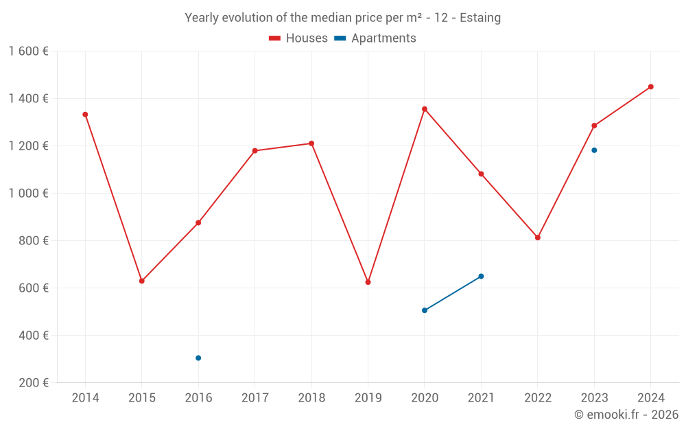 Yearly evolution of the median price per m² - 12 - Estaing