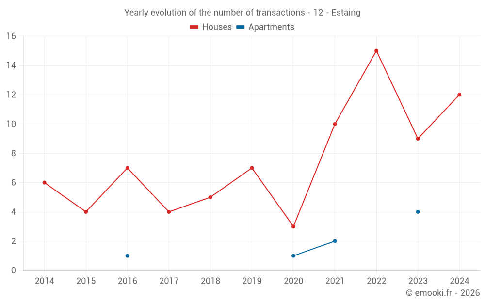 Yearly evolution of the number of transactions - 12 - Estaing