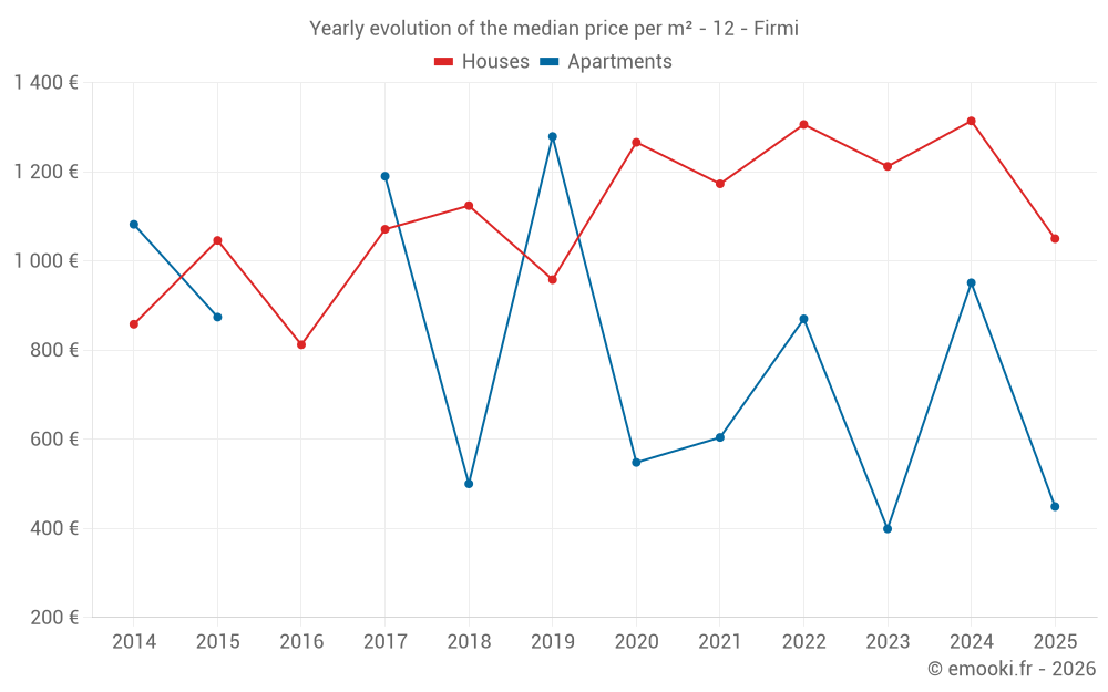 Yearly evolution of the median price per m² - 12 - Firmi