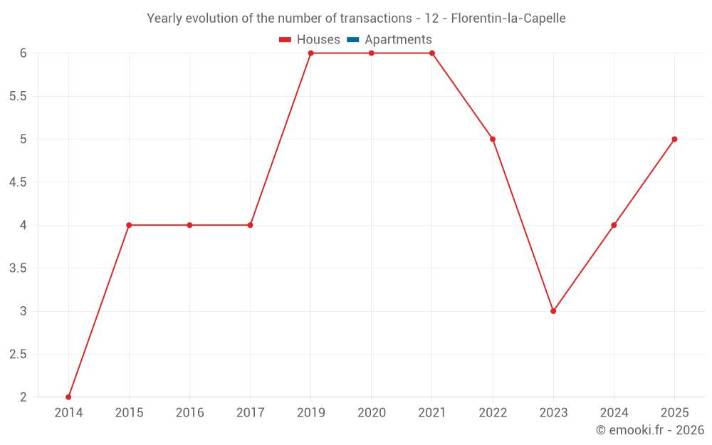 Yearly evolution of the number of transactions - 12 - Florentin-la-Capelle