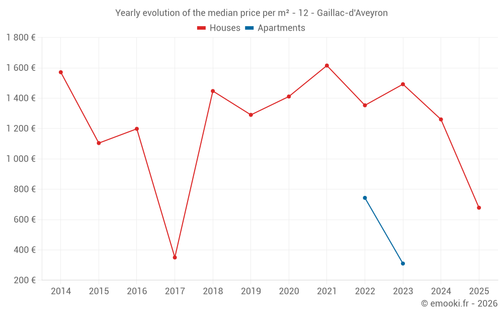 Yearly evolution of the median price per m² - 12 - Gaillac-d'Aveyron
