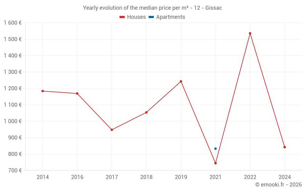 Yearly evolution of the median price per m² - 12 - Gissac