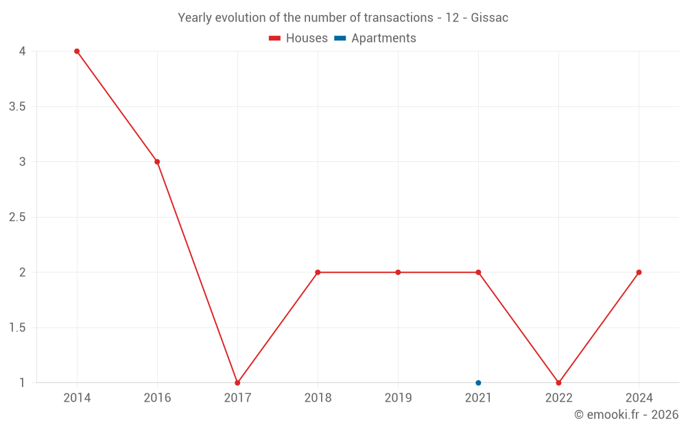 Yearly evolution of the number of transactions - 12 - Gissac