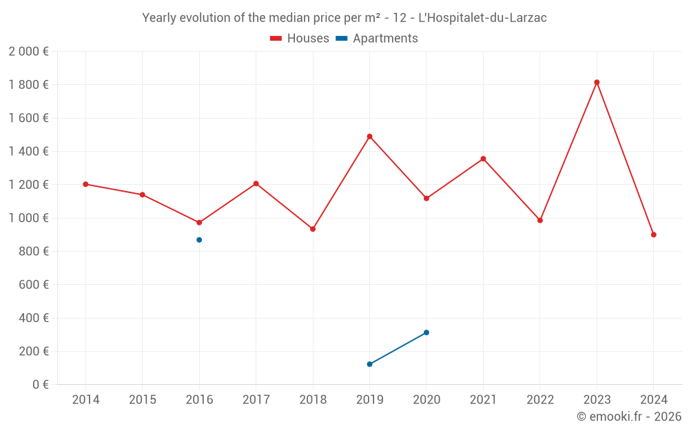 Yearly evolution of the median price per m² - 12 - L'Hospitalet-du-Larzac