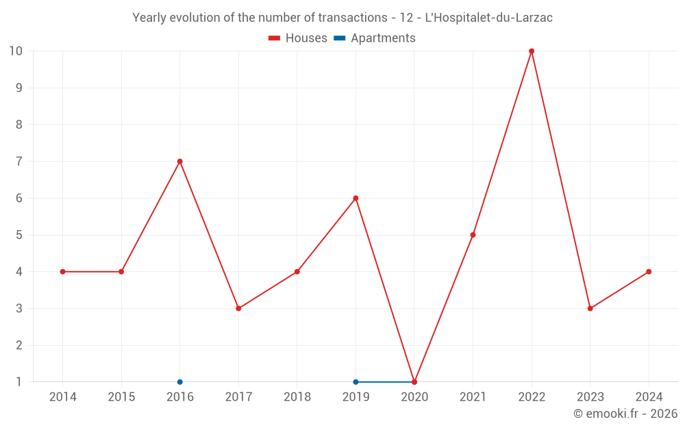 Yearly evolution of the number of transactions - 12 - L'Hospitalet-du-Larzac