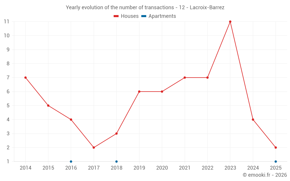 Yearly evolution of the number of transactions - 12 - Lacroix-Barrez