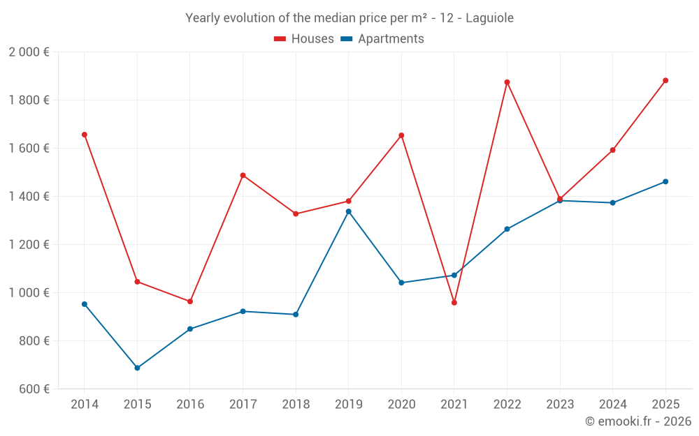 Yearly evolution of the median price per m² - 12 - Laguiole