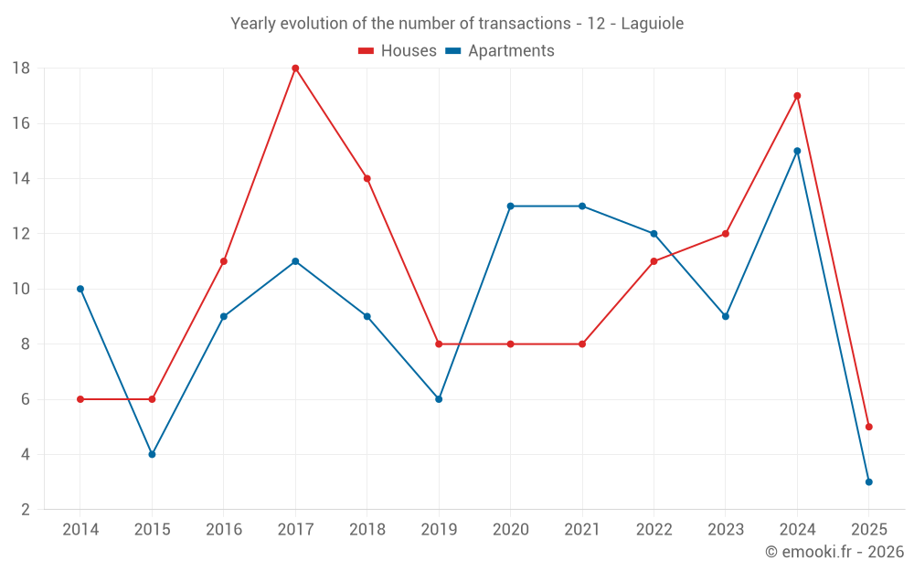 Yearly evolution of the number of transactions - 12 - Laguiole