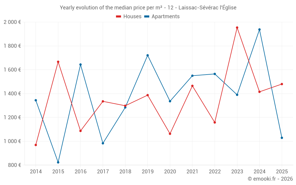 Yearly evolution of the median price per m² - 12 - Laissac-Sévérac l'Église