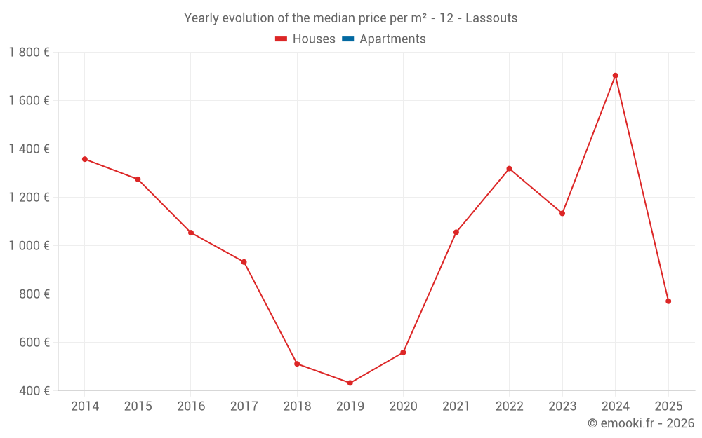 Yearly evolution of the median price per m² - 12 - Lassouts