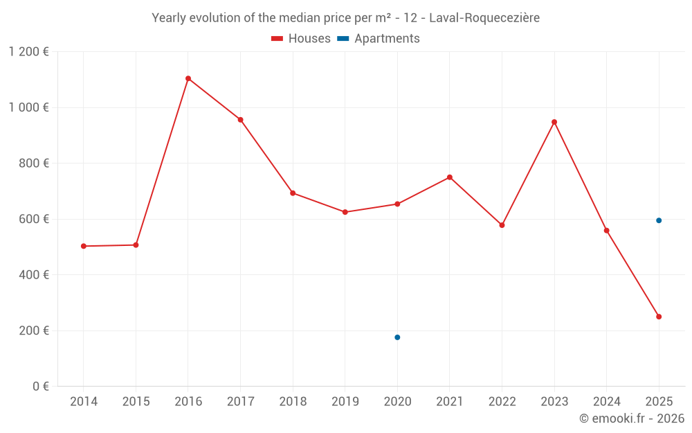 Yearly evolution of the median price per m² - 12 - Laval-Roquecezière
