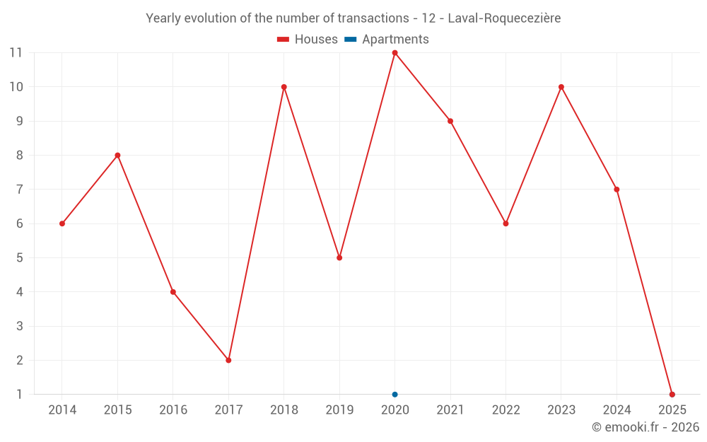 Yearly evolution of the number of transactions - 12 - Laval-Roquecezière