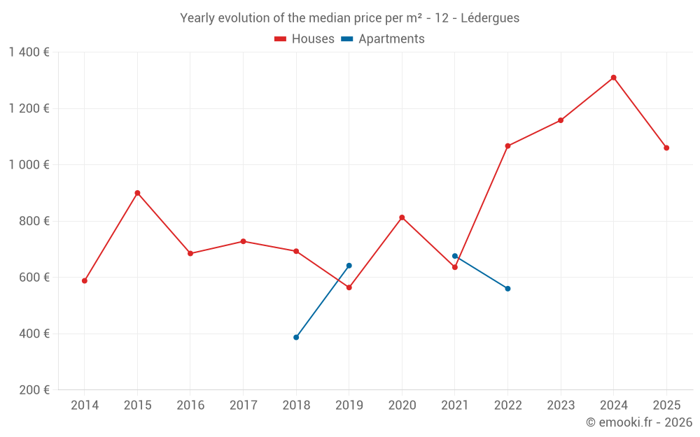Yearly evolution of the median price per m² - 12 - Lédergues