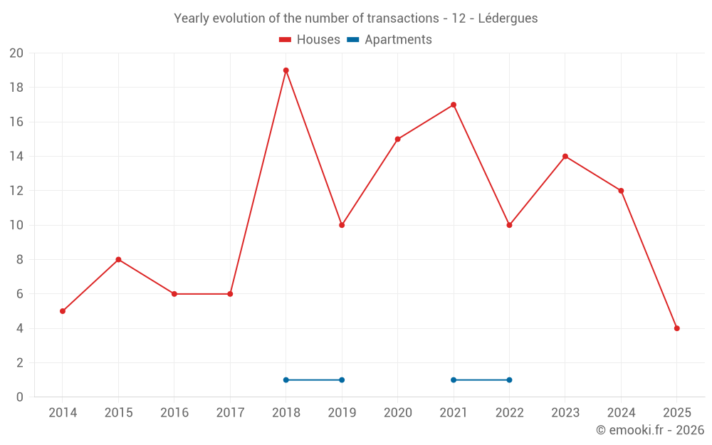 Yearly evolution of the number of transactions - 12 - Lédergues
