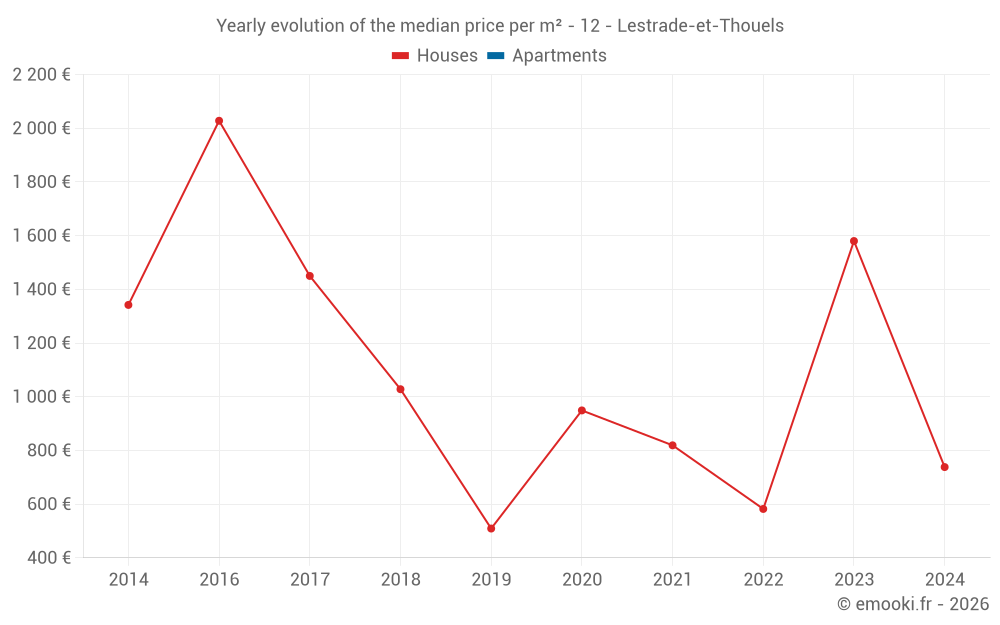 Yearly evolution of the median price per m² - 12 - Lestrade-et-Thouels