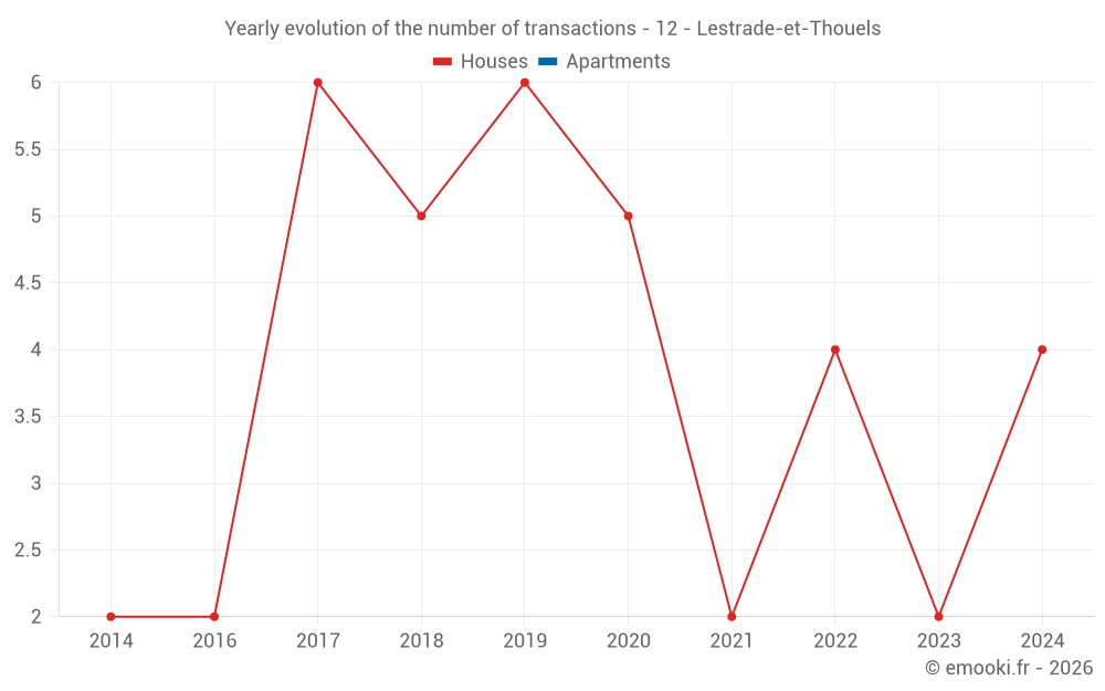 Yearly evolution of the number of transactions - 12 - Lestrade-et-Thouels