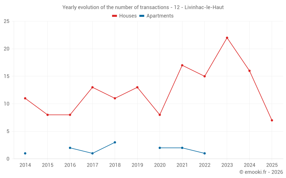 Yearly evolution of the number of transactions - 12 - Livinhac-le-Haut