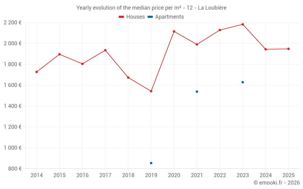 Yearly evolution of the median price per m² - 12 - La Loubière