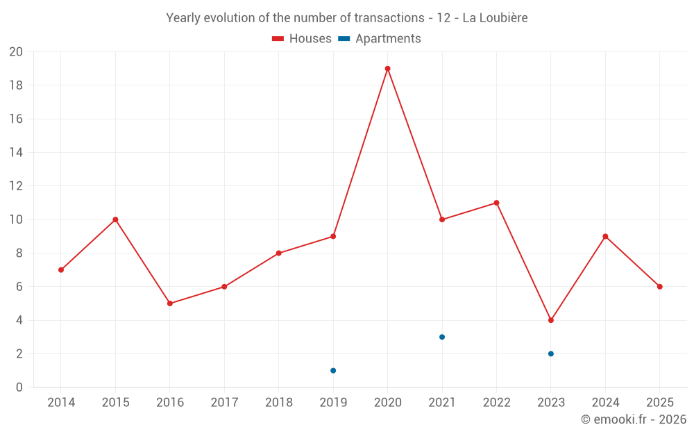 Yearly evolution of the number of transactions - 12 - La Loubière