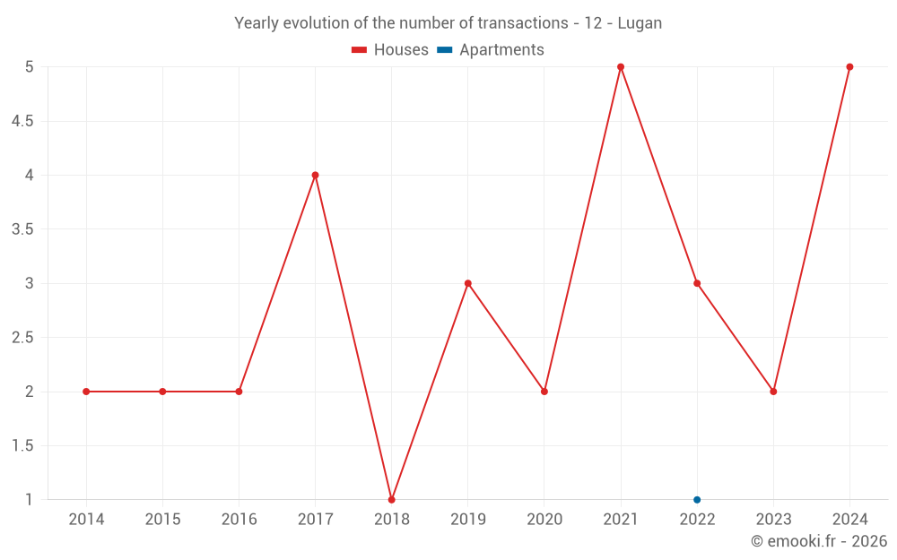 Yearly evolution of the number of transactions - 12 - Lugan