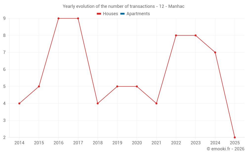 Yearly evolution of the number of transactions - 12 - Manhac