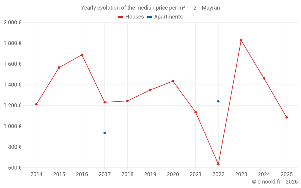 Yearly evolution of the median price per m² - 12 - Mayran