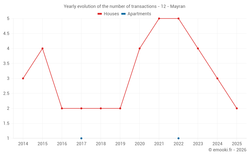 Yearly evolution of the number of transactions - 12 - Mayran