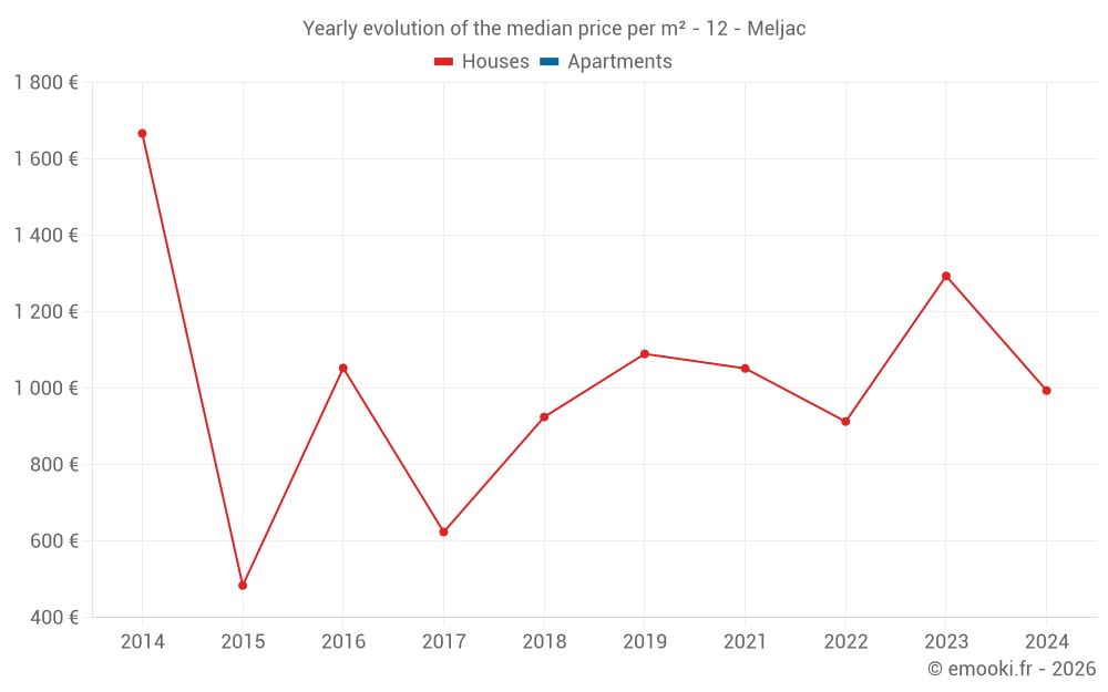 Yearly evolution of the median price per m² - 12 - Meljac