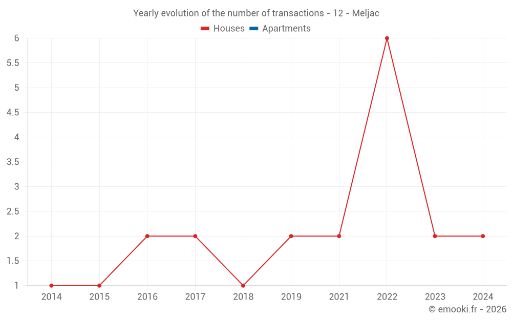 Yearly evolution of the number of transactions - 12 - Meljac