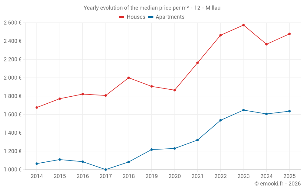 Yearly evolution of the median price per m² - 12 - Millau