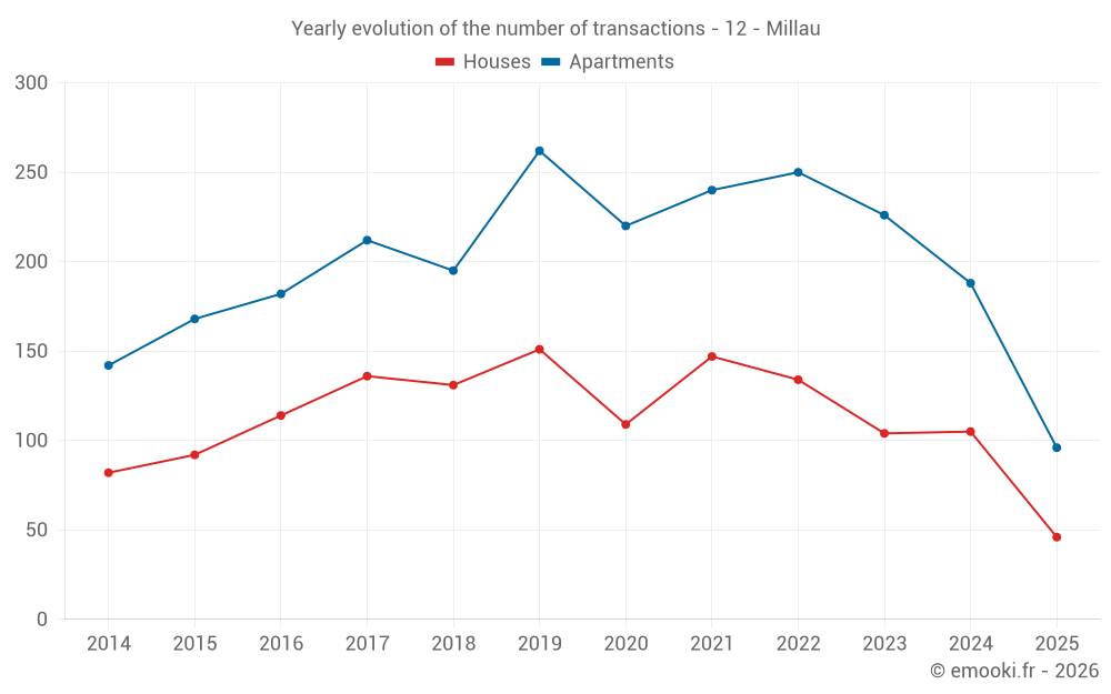 Yearly evolution of the number of transactions - 12 - Millau