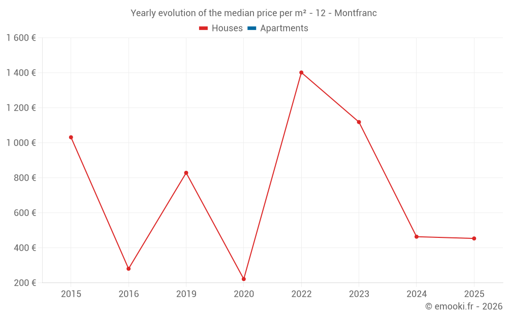 Yearly evolution of the median price per m² - 12 - Montfranc